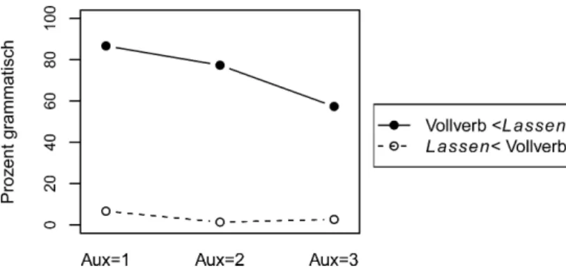 Abbildung 2: Prozentsatz der Antwort „grammatisch“ für Experiment 1.
