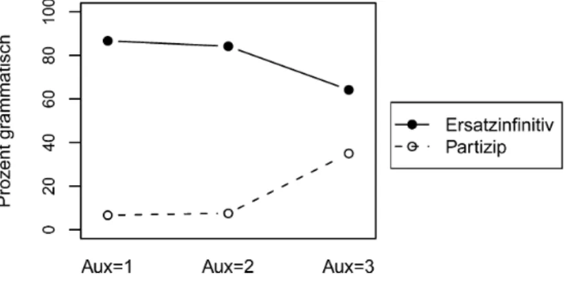 Abbildung 3: Prozentsatz der Antwort „grammatisch“ für Experiment 2.