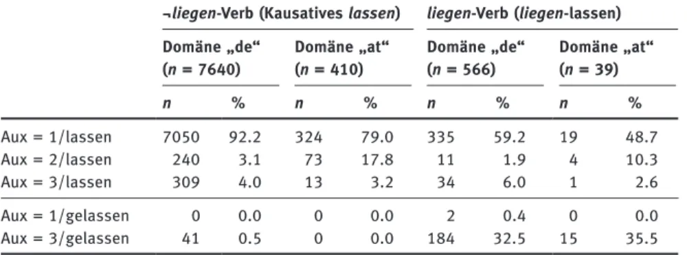 Tabelle 10: Prozentualer Anteil der fünf im deWaC-Korpus gefundenen Verbalkomplex-Typen, aufgeteilt nach Top-Level-Domäne („de“ oder „at“) und Art des Vollverbs (¬liegen-Verb oder liegen-Verb).