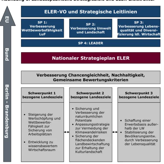 Abbildung 1: Landesspezifische Strategieziele und ELER-Zielstruktur 