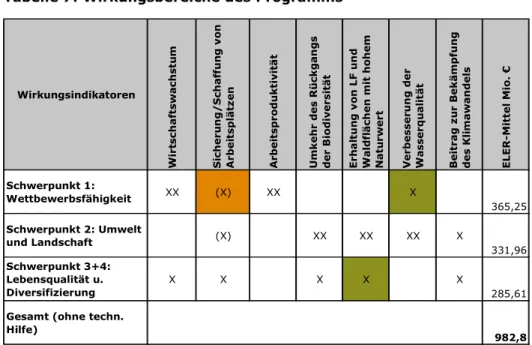 Tabelle 7: Wirkungsbereiche des Programms 