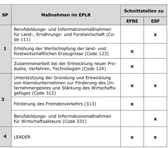 Tabelle 8: Schnittstellen EPLR mit EFRE und ESF 