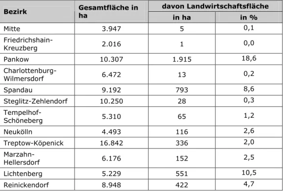 Tabelle 11: Nutzung der Stadtgebietsfläche als Landwirtschaftsfläche  in den Berliner Bezirken 2004 