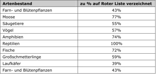 Tabelle 13: Auf der Roten Liste verzeichneter Artenbestand in Berlin  Artenbestand  zu % auf Roter Liste verzeichnet 