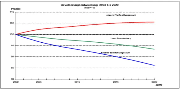 Abbildung 3:   Bevölkerungsentwicklung 2003 bis 2020 (2002 = 100) 5