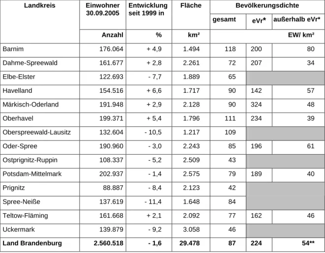 Tabelle 1: Einwohner, Entwicklung seit 1999, Fläche, Bevölkerungsdichte in den Landkreisen Bevölkerungsdichte Einwohner  30.09.2005  Entwicklung seit 1999 in   Fläche  