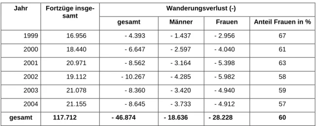 Tabelle 3:   Fortzüge  junger  Menschen  von  18  bis  unter  25  Jahren  über  die  Landesgrenzen  Brandenburgs Wanderungsverluste  