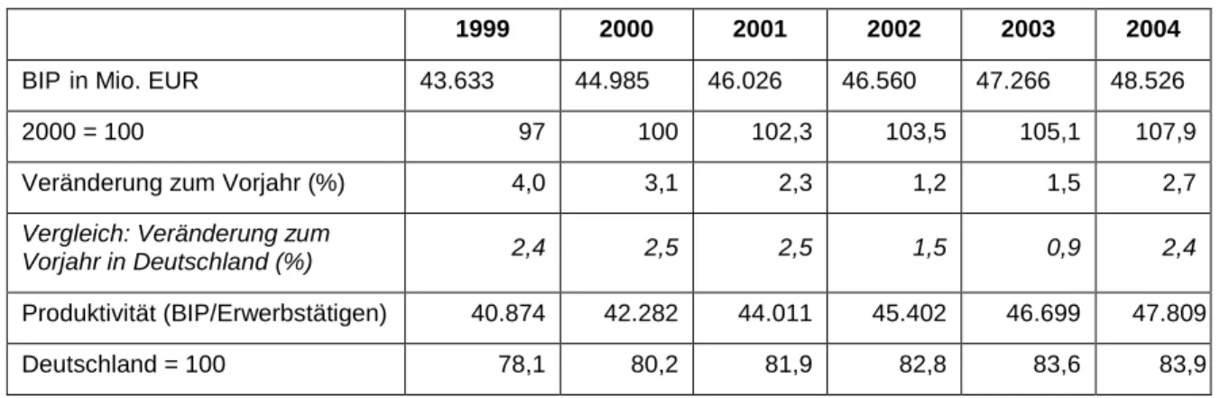 Tabelle 4:   Bruttoinlandsprodukt in Brandenburg in Preisen des jeweiligen Vorjahres  12