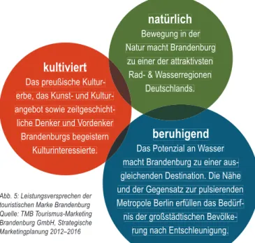 Abb. 5: Leistungsversprechen der  touristischen Marke Brandenburg  Quelle: TMB Tourismus-Marketing  Brandenburg GmbH, Strategische  Marketingplanung 2012–2016