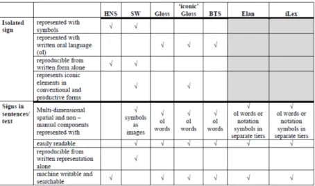 Table 1.  Overview of possibilities of written representation of isolated signs and  signs in sentences/discourse (HNS: Hamburg Notation System; SW: Sign  Writing, Iconic gloss: Hamburg’s double glossing system; BTS: 