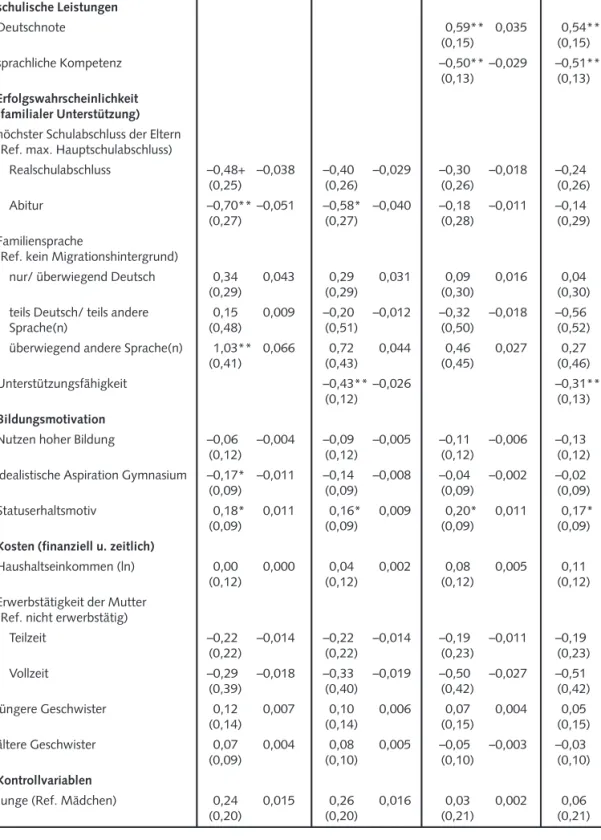 Tabelle 2 Die Nutzung von bezahltem Nachhilfeunterricht im Fach Deutsch (Ergebnisse logistischer Regressionsmodelle) M 1 M 2 M 3 M 4 Koeff