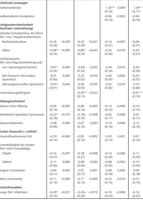 Tabelle 3 Die Nutzung von bezahltem Nachhilfeunterricht im Fach Mathematik (Ergebnisse logistischer Regressions- Regressions-modelle) M 1 M 2 M 3 M 4 Koeff