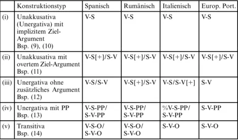 Tabelle 1: Wortstellungspräferenzen in thetischen Kontexten.
