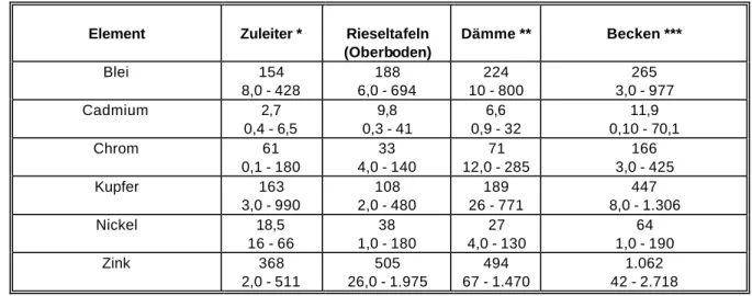 Tab. 2:  Schwermetallgehalte im Boden verschiedener Bereiche von ehemaligen Rieselfel- Rieselfel-dern im Süden Berlins (B LUMENSTEIN ET AL 
