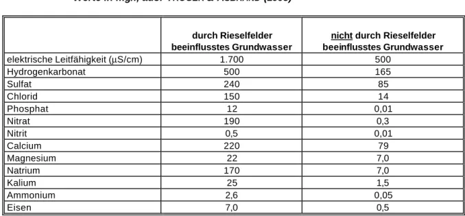 Tab. 5:  Zusammensetzung des Grundwassers (1. GWL) im Bereich der Rieselfelder im  Süden Berlins   
