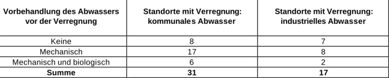 Tab. 1:   Standorte mit Abwasserverregnung auf Böden in Deutschland  Stand: 1996, aus: UBA (1996) 