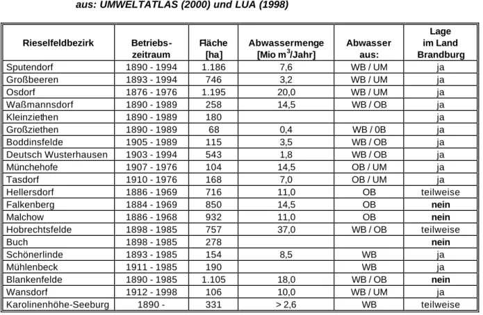 TAB.  3:   Übersicht zu den Berliner Rieselfeldbezirken   aus: UMWELTATLAS (2000) und LUA (1998)      
