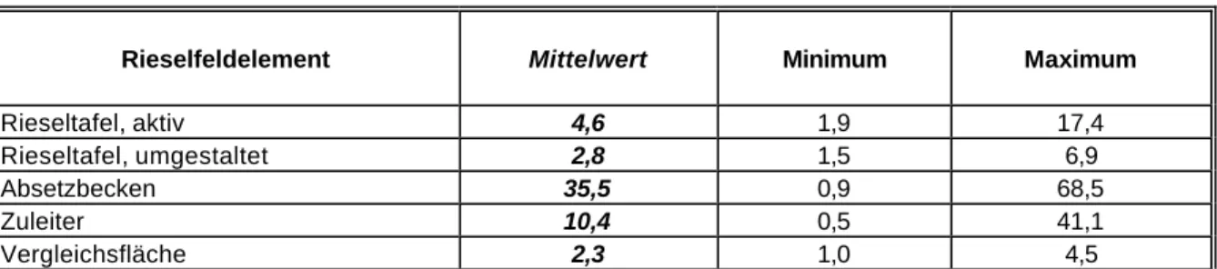 Tab. 14:  pH-Werte und Gehalte an pflanzenverfügbaren Nährstoffen im Oberboden der  Rieseltafeln der Rieselfelder Fürstenwalde 