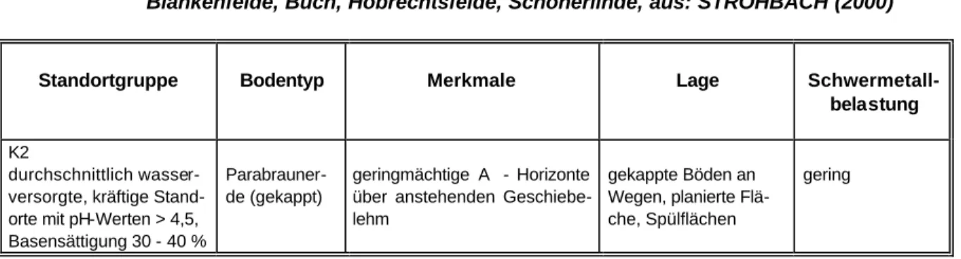 Tab. 16:  Bodenentwicklung und Schwermetallbelastung  auf ehemaligen Rieselfeldern im  Norden Berlins (forstliche Standortkartierung) 
