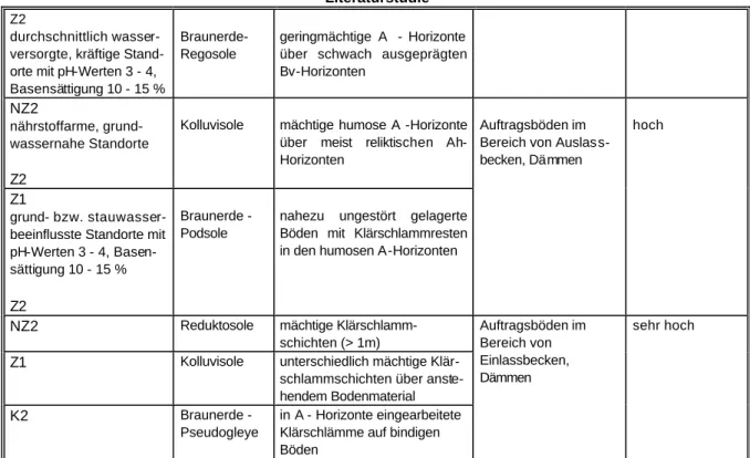 Tab. 17:  Arsen- u. Schwermetallgehalte in Oberböden von Rieseltafeln im Süden Berlins    arithmetische Mittelwerte, ca