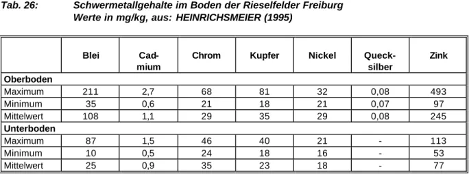 Tab. 26:   Schwermetallgehalte im Boden der Rieselfelder Freiburg  Werte in mg/kg, aus: HEINRICHSMEIER (1995) 