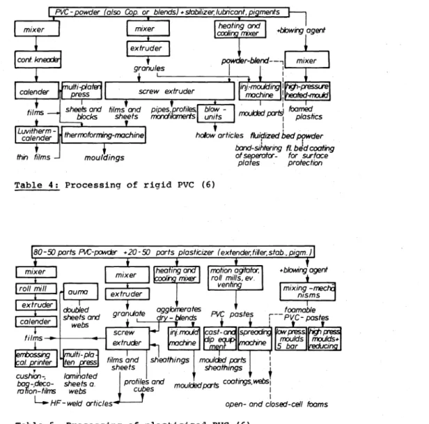 Table  4:  Processing  of  rigid  PVC  (6) 