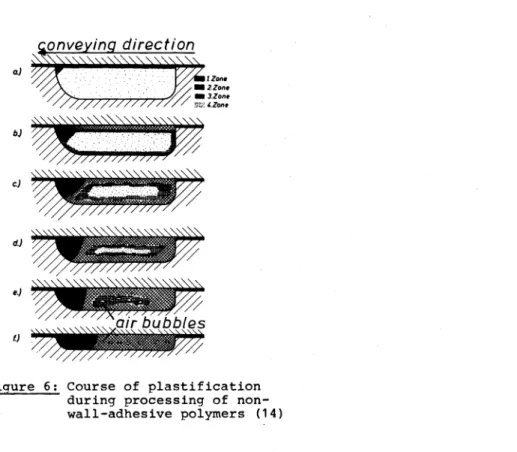 Figure  6:  Course  of  plastification  during  processing  of   non-wall-adhesive  polyrners  (14) 