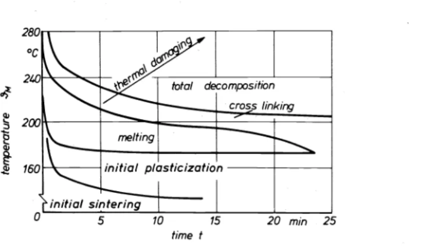 Figure  7:  Dwell  diagram  for  a  pipe  mixture  of  rigid  PVC,  derived  from  Brabender-torque  curves  (13) 