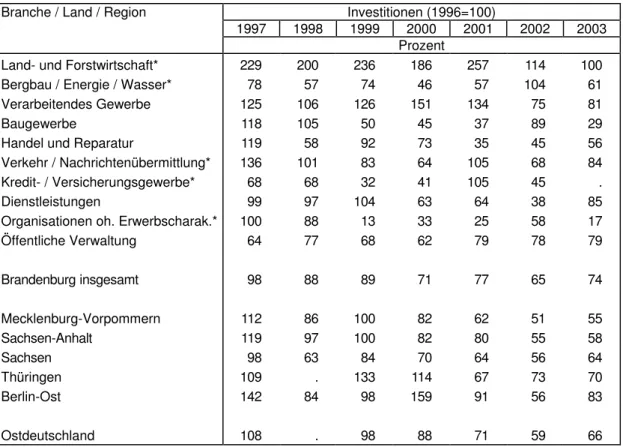 Tabelle 70  zeigt  die  Entwicklung  des  Investitionsvolumens  zwischen 1996  und 2003