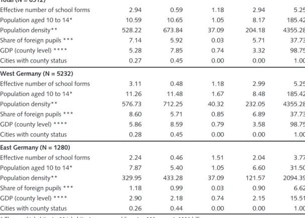 Table 2 Effective number of school forms and structural features of counties and cities with county status in Germany (1995–2010)