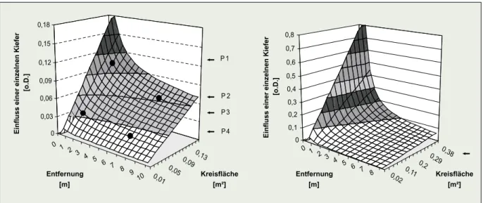 Abb. 13 und 14: Der Einfluss von Entfernung und Kreisfläche einer Kiefer im Reinbestand I (links) und einer Buche im Reinbe- Reinbe-stand VI (rechts) als Beitrag zum ortspezifischen Nachbarschaftsindex