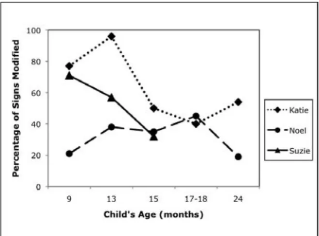 Figure 2.   Percentage  of  modified signs (including leans) by age in child-directed  signing.
