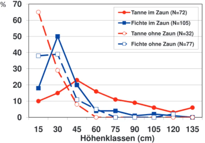 Abb. 7: Höhenstruktur der Verjüngung eines Bergmisch- Bergmisch-walds in den Bayerischen Alpen innerhalb und außerhalb  des Zaunes 13 Jahre nach Errichtung des Zaunes (Daten  aus: Ammer 1996b)
