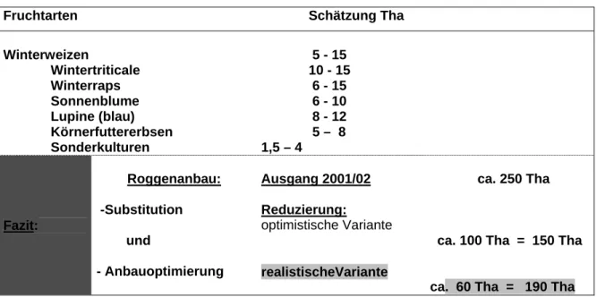 Tabelle 1: Alternativen für den Roggenanbau in Brandenburg,Ackerzahlen 25...35 