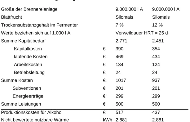 Tabelle 4:  Kosten der dezentralen nachhaltigen Ethanolproduktion in Abhängigkeit der TS