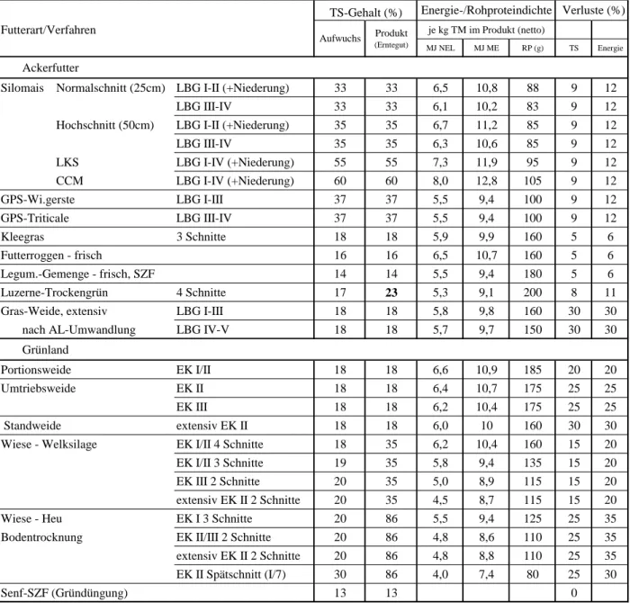 Tabelle 6  Futterwertparameter und Verluste für Ackerfutter und Grünland 