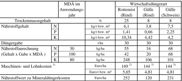 Tabelle 12 Nährstofflieferung und Kosten der organischen Düngung 