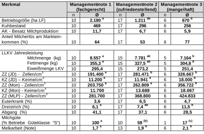 Tabelle 10:  Eutergesundheitskennzahlen in Abhängigkeit von der Bewertung des Herden- Herden-managements  Managementnote 1  (fachgerecht)  Managementnote 2 (zufriedenstellend)  Managementnote 3 (mangelhaft) Merkmal  n  Ø  n  Ø  n  Ø  Betriebsgröße (ha LF) 