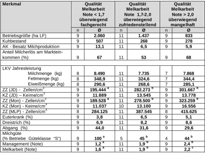 Tabelle 11:   Eutergesundheitskennzahlen in Abhängigkeit von der Gesamtbewertung    der Qualität der Melkarbeit 