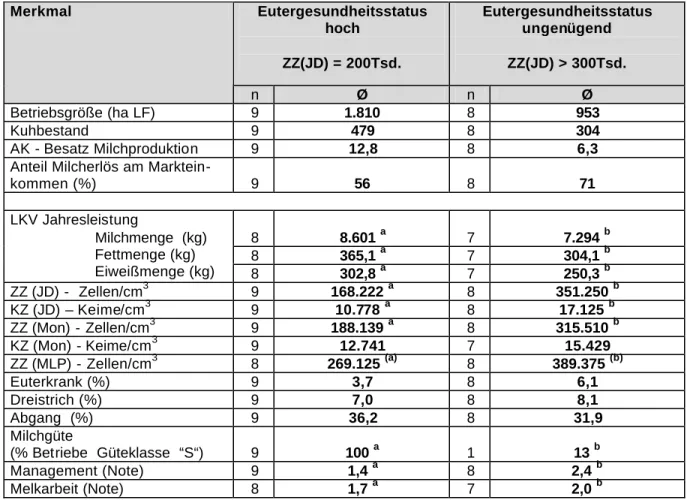 Tabelle 12:  Merkmalsdifferenzierung von Betriebsgruppen mit unterschiedlichem   Eutergesundheitsstatus (17 Auswahlbetriebe)  Eutergesundheitsstatus   hoch  ZZ(JD) = 200Tsd