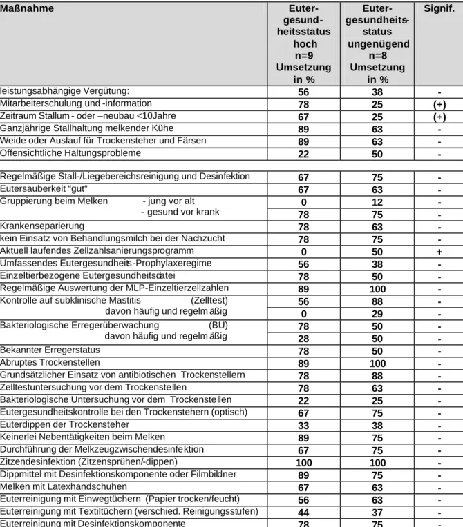 Tabelle 13:  Umsetzung von Maßnahmen zum Eutergesundheitsmanagement bei Be-  triebsgruppen mit differenziertem Eutergesundheitsstatus (17 Betriebe) 