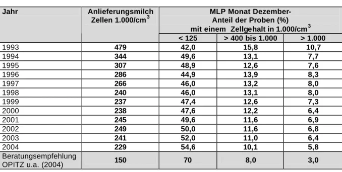 Tabelle 1:   Entwicklung des Gehaltes an somatischen Zellen in Brandenburg   (Jahresberichte LKV) 