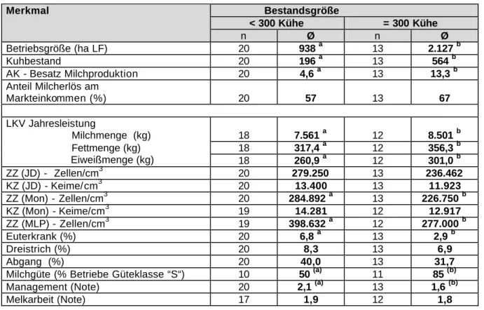 Tabelle 5:  Eutergesundheitskennzahlen nach Bestandgrößen                   Bestandsgröße  &lt; 300 Kühe  = 300 Kühe Merkmal  n  Ø  n  Ø  Betriebsgröße (ha LF)  20  938  a 13  2.127  b Kuhbestand  20  196  a 13  564  b AK - Besatz Milchproduktion  20  4,6 