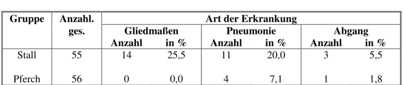 Tabelle 4:   Erkrankungshäufigkeit der Jungbullen im Pferch und der Vergleichstiere  im Stall (von 1998 bis 2002) 