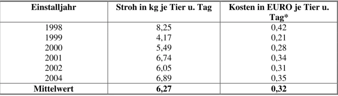 Tabelle 5:  Vergleich der Einstreumengen und der Kosten bei Freilandhaltung in vier  Mastdurchgängen 