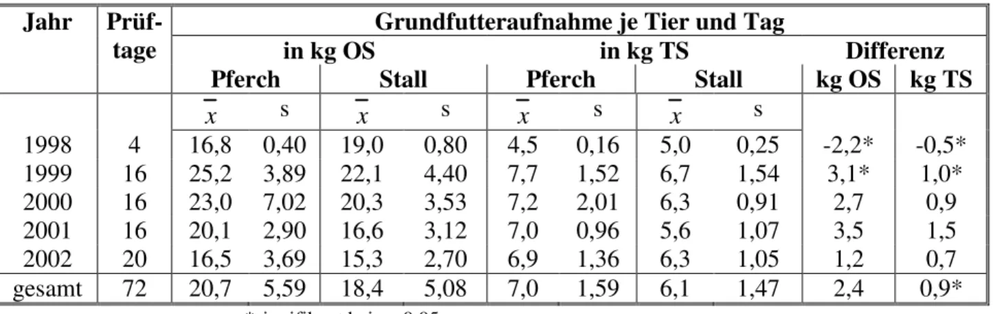 Tabelle 6:  Vergleich der Futteraufnahme bei Stall- und Freilandhaltung in den  einzelnen Versuchsjahrgängen 