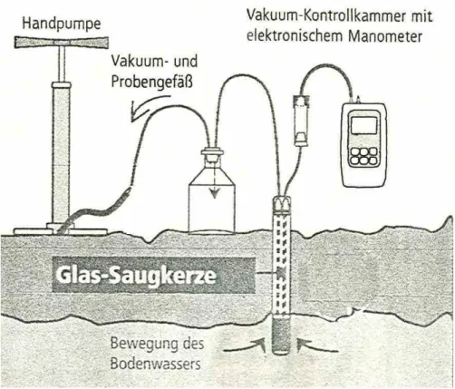 Abbildung 3:  Saugkerzenanlage zur Gewinnung von Bodenwasser mit Hilfe einer   Vakuum-Pumpe 