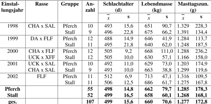 Tabelle 2:  Mastleistung der Jungbullen in den verschiedenen Gruppen  