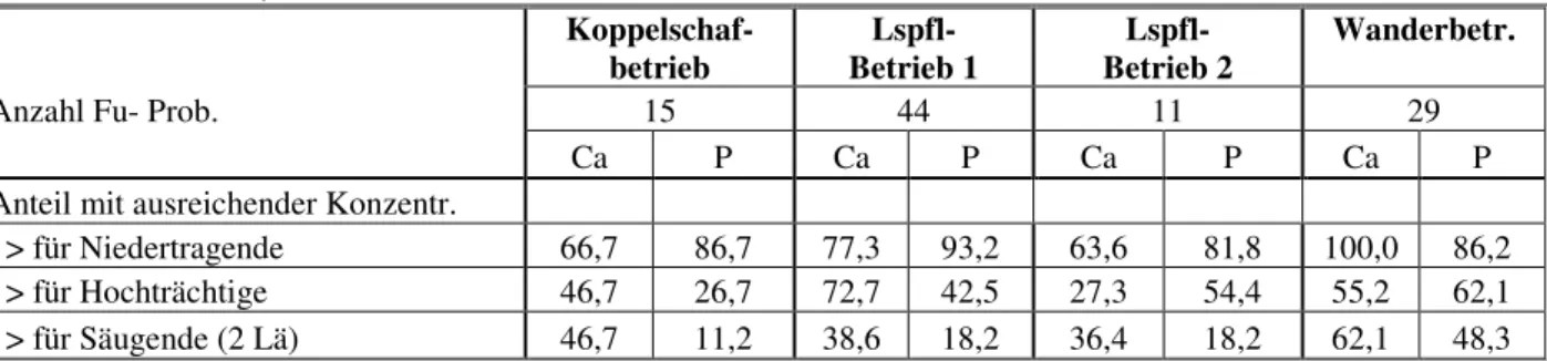 Tabelle 11:   Anteil Futterproben mit ausreichender Konzentration an Ca bzw. P für   die  unterschiedlichen  Reproduktionsstadien  –  Vegetationsstadium  Beginn-Mitte  Blüte (Mindestkonz