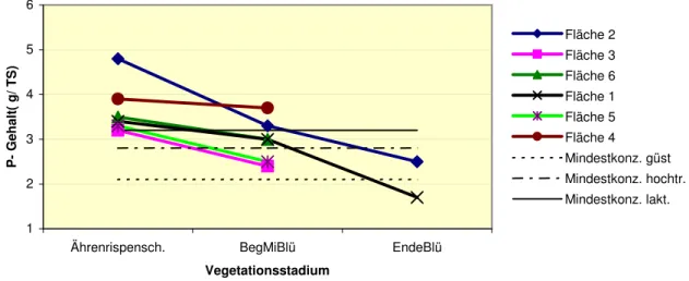 Tabelle 13:   Anteil Futterproben mit ausreichender Konzentration an Se für die   unterschiedlichen Reproduktionsstadien –  Vegetationsstadium Beginn - Mitte  Blüte (Mindestkonz.: in allen Reproduktionsstadien 0,08 mg/kg TS) 